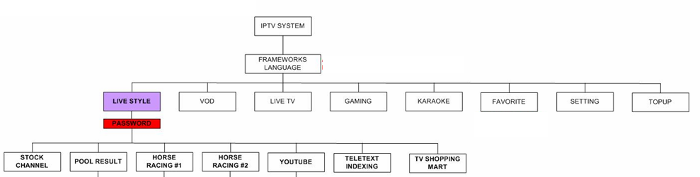 IPTV System